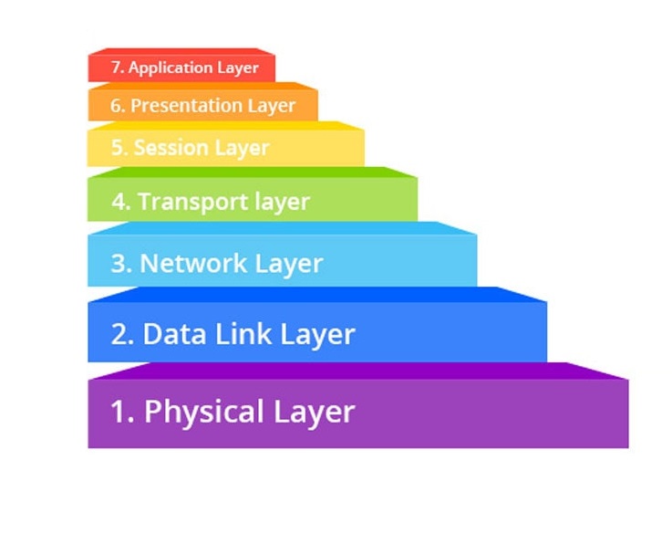 OSI Model